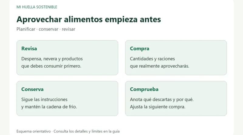 Plan para evitar desperdicio: revisar alimentos, comprar cantidades útiles, conservar y comprobar lo descartado.
