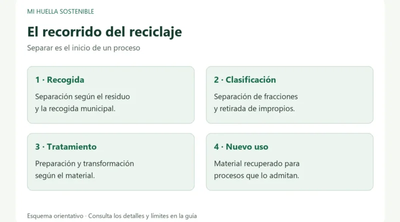 Etapas del reciclaje: recogida, clasificación, tratamiento y uso del material recuperado.